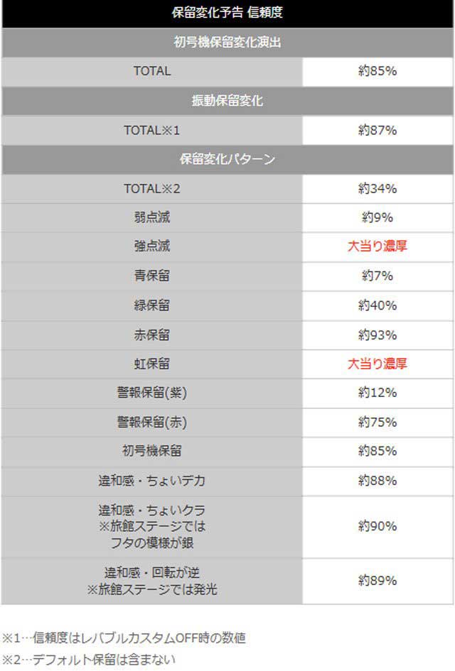 ゴジエヴァゴールド_保留変化