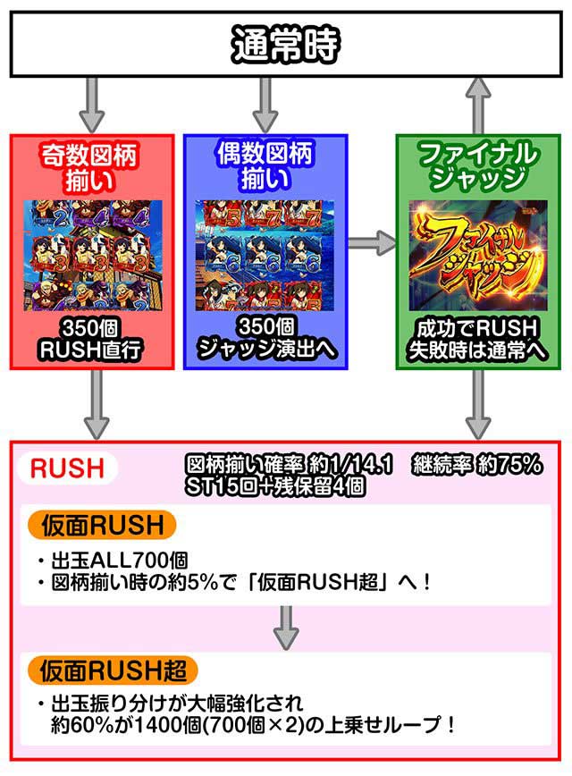 うたわれるものLT ゲームフロー