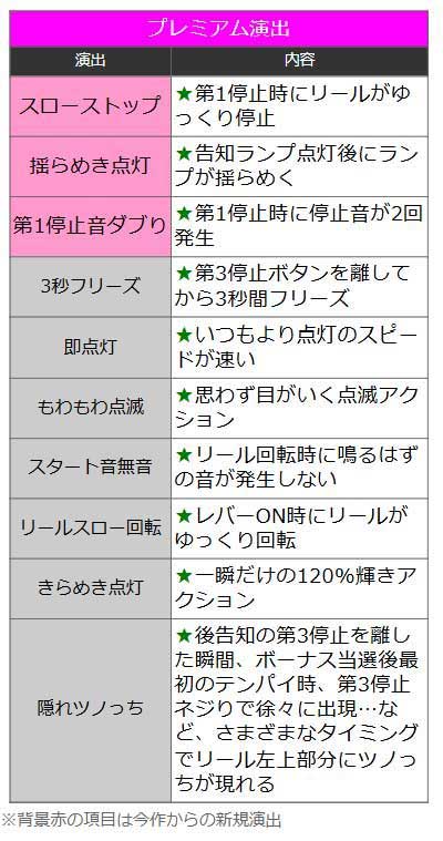 プレミアム演出　ゴーゴージャグラー3