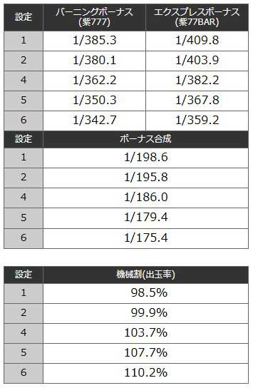 ボーナス確率・機械割｜バーニングエクスプレス｜スマスロ パチスロ スロット