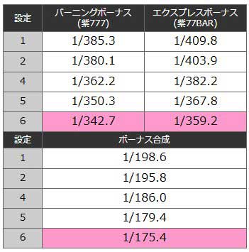 ボーナス確率｜バーニングエクスプレス｜スマスロ パチスロ スロット