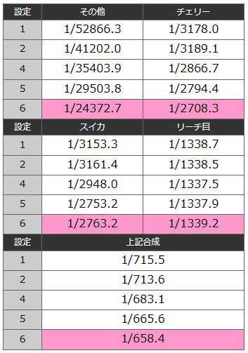 リールロック出現率｜バーニングエクスプレス｜スマスロ パチスロ スロット