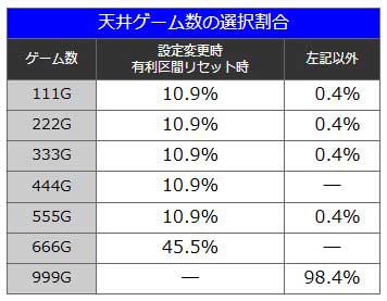 天井ゲーム数の選択割合｜バーニングエクスプレス｜スマスロ パチスロ スロット