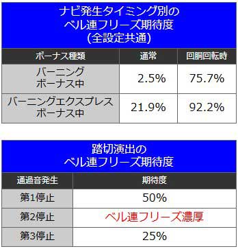 ベル連フリーズ期待演出｜バーニングエクスプレス｜スマスロ パチスロ スロット