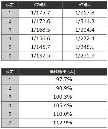 ボーナス確率・機械割｜レールガン2（スマスロ とある科学の超電磁砲2）｜パチスロ スロット