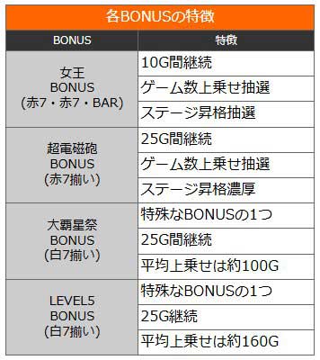 各ボーナスの特徴｜レールガン2（スマスロ とある科学の超電磁砲2）｜パチスロ スロット