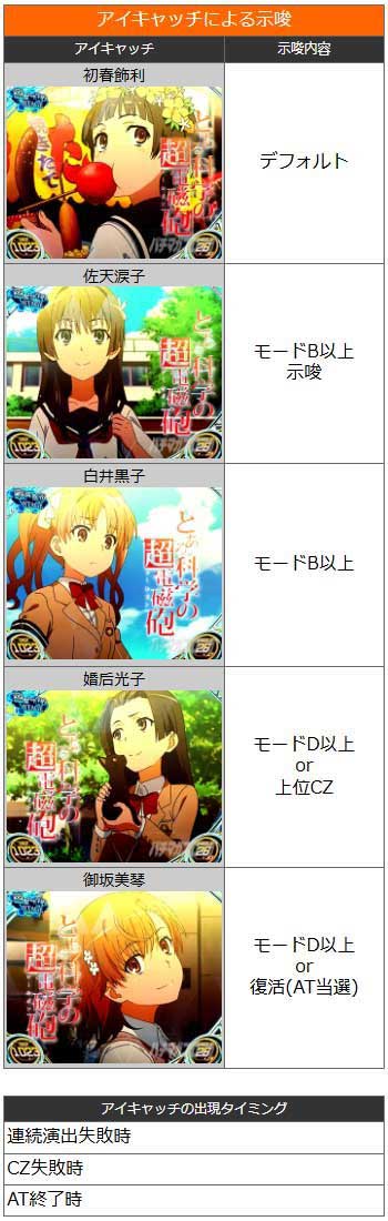 アイキャッチ演出｜レールガン2（スマスロ とある科学の超電磁砲2）｜パチスロ スロット