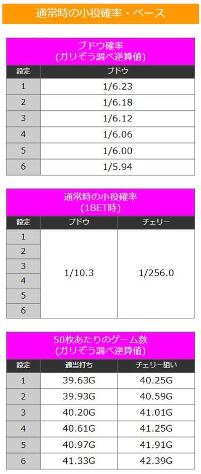 通常時小役確率　ゴーゴージャグラー3