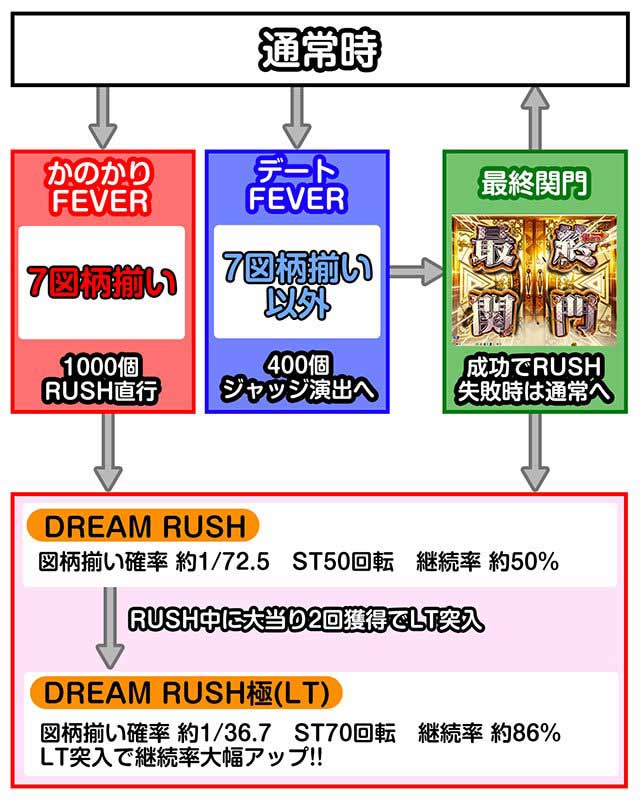 かのかりLT　ゲームフロー