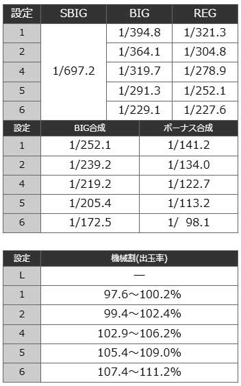 ボーナス確率・機械割｜L不二子BT｜スマスロ パチスロ スロット ボーナストリガー