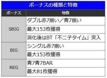 ボーナスの種類と特徴｜L不二子BT｜スマスロ パチスロ スロット ボーナストリガー