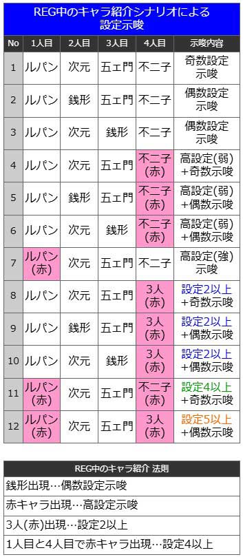 REG中のキャラ紹介｜L不二子BT｜スマスロ パチスロ スロット ボーナストリガー