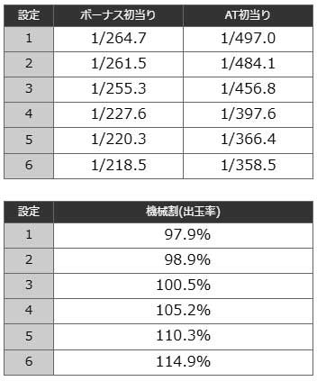 ボーナス確率・機械割｜スマスロ鉄拳6｜パチスロ スロット
