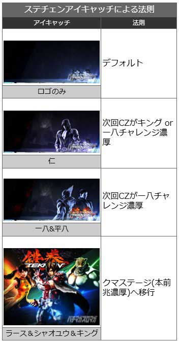 ステチェンアイキャッチ演出｜スマスロ鉄拳6｜パチスロ スロット