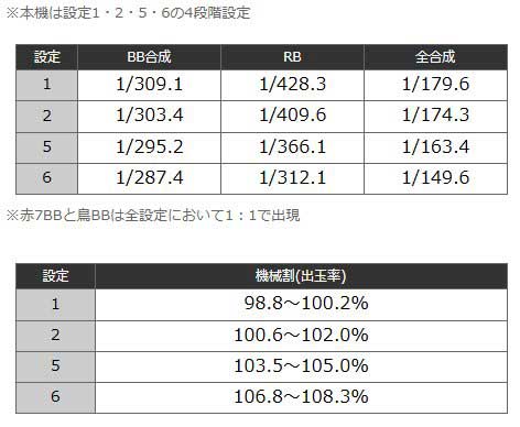 アレックスブライト　ボーナス確率　機械割　合成確率