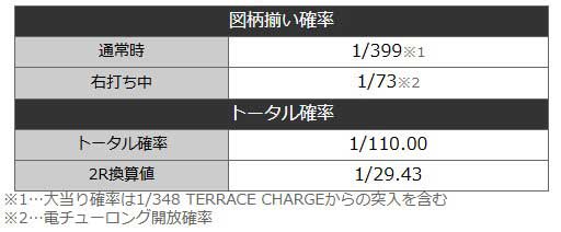 e女神のカフェテラス 当選確率