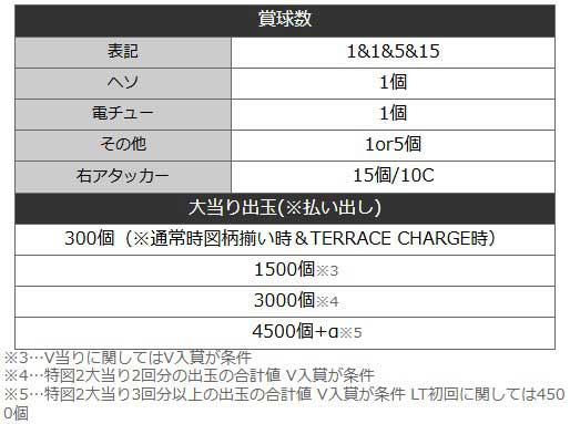 e女神のカフェテラス 賞球 出玉
