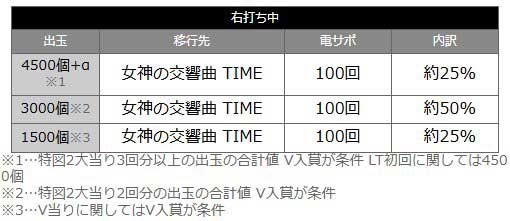 e女神のカフェテラス 当選時の内訳 電チュー