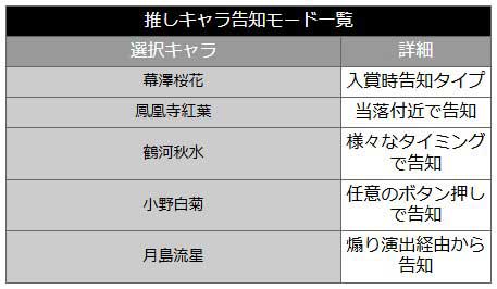 e女神のカフェテラス 推しキャラ告知モード 月島流星