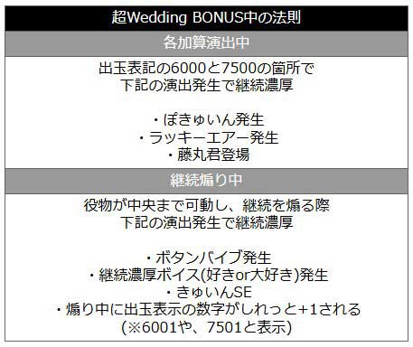 e女神のカフェテラス 超ウェディングボーナス 法則