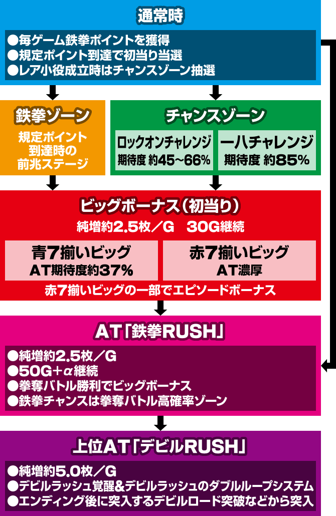 ゲームの流れ｜スマスロ鉄拳6｜パチスロ スロット