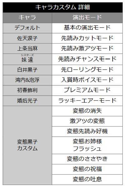 キャラカスタム詳細　eとある科学の超電磁砲PHASE NEXT