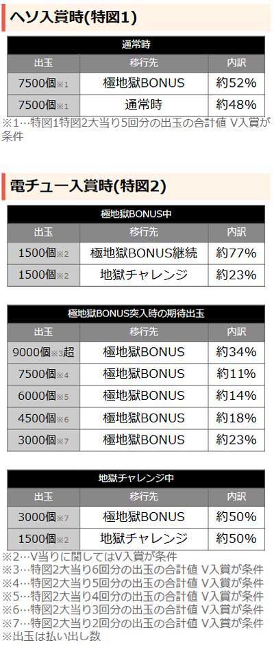 当選時の内訳　e地獄少女7500Ver.