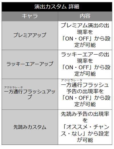 演出カスタム詳細　eとある科学の超電磁砲PHASE NEXT