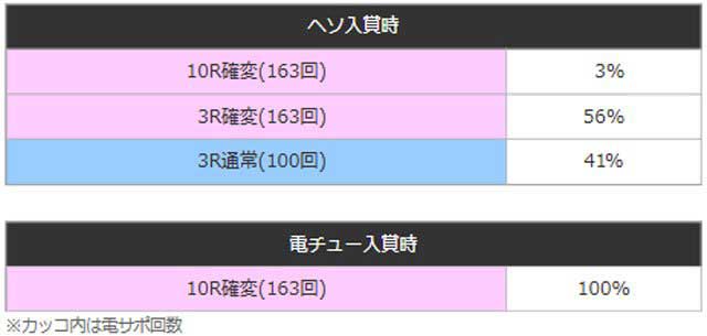ヘソ入賞時 10R確変(163回) 03% 03R確変(163回) 56% 03R通常(100回) 41% 電チュー入賞時 10R確変(163回) 100%