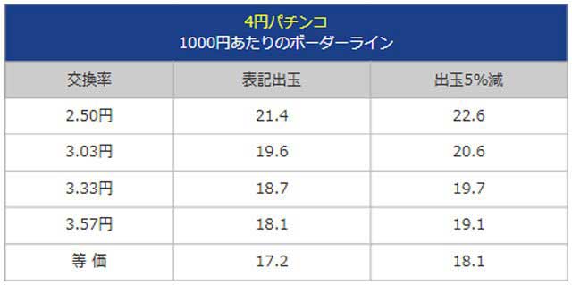 4円パチンコ 1000円あたりのボーダーライン 交換率 表記出玉 出玉5%減 2.50円 21.4 22.6 3.03円 19.6 20.6 3.33円 18.7 19.7 3.57円 18.1 19.1 等 価 17.2 18.1