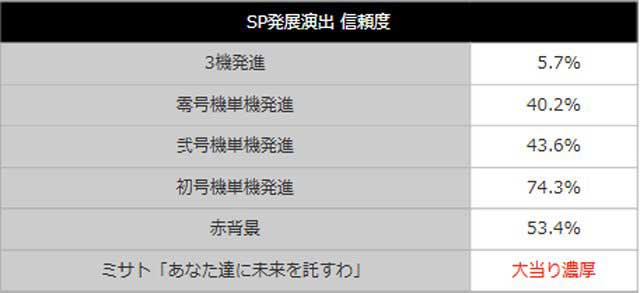 新世紀エヴァンゲリオン~未来への咆哮~SP発展演出