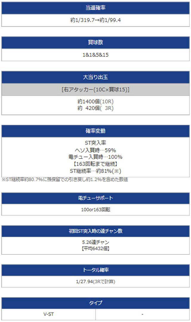 当選確率 約1/319.7→約1/99.4 賞球数 1&1&5&15 大当り出玉 [右アタッカー(10C×賞球15)] 約1400個(10R) 約0420個(03R) 確率変動 ST突入率 ヘソ入賞時…59% 電チュー入賞時…100% 【163回転まで継続】 ST継続率…約81%(※) ※ST継続率約80.7%に残保留での引き戻し約1.2%を含めた数値 電チューサポート 100or163回転 初回ST突入時の連チャン数 5.26連チャン 【平均6432個】 トータル確率 1/27.94(3Rで計算) タイプ V-ST	