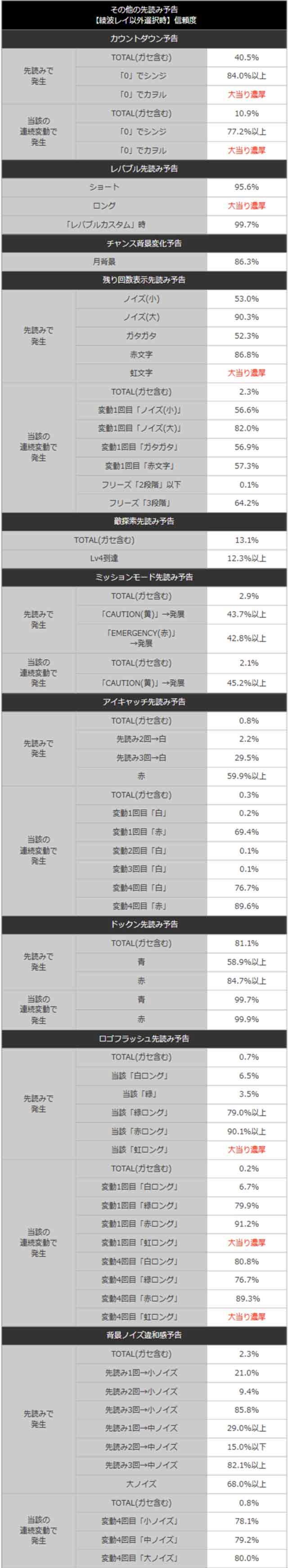 新世紀エヴァンゲリオン~未来への咆哮~先読み