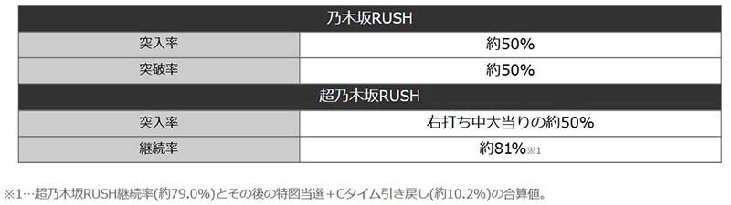 e乃木坂46Ⅱ甘デジ_連チャン性能