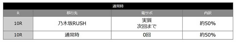 e乃木坂46Ⅱ甘デジ_特図1内訳