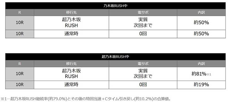 e乃木坂46Ⅱ甘デジ_特図2内訳