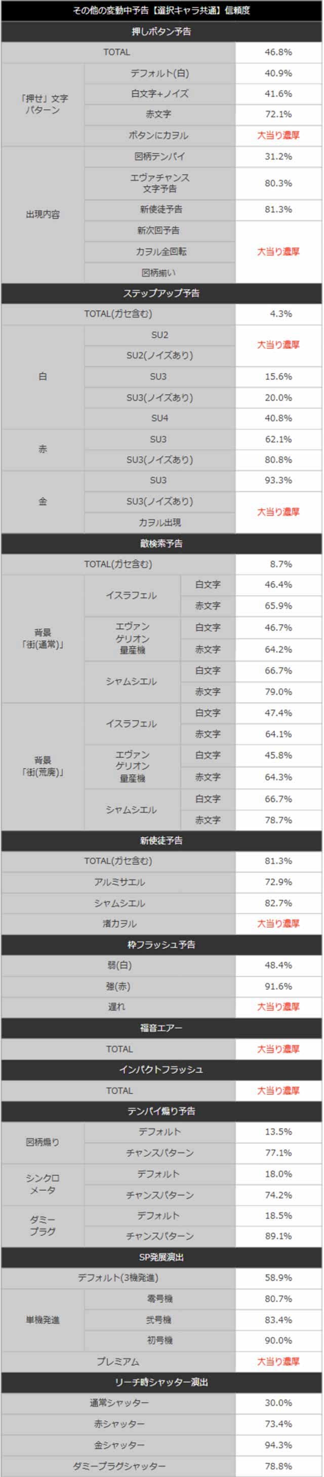新世紀エヴァンゲリオン~未来への咆哮~その他の変動中