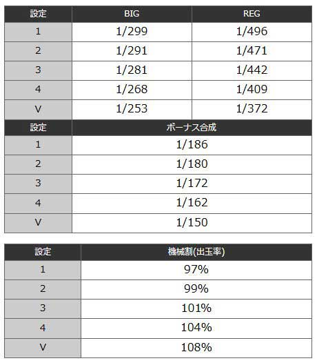 ニューキングハナハナ ニュキハナ 当選確率 ボーナス確率 機械割 出玉率 ボーナス合成確率