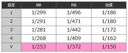ニューキングハナハナ ニュキハナ 設定推測 ボーナス確率 合成