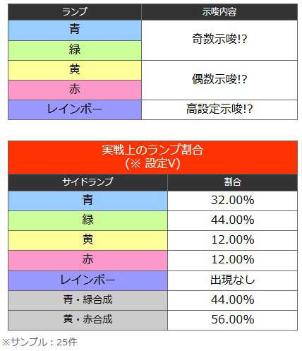 ニューキングハナハナ ニュキハナ 設定推測 スイカ入賞時 サイドランプ 色
