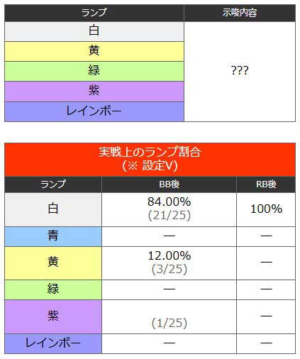 ニューキングハナハナ ニュキハナ 設定推測 上部ランプ 色