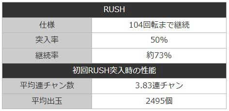 P Re:ゼロから始める異世界生活 鬼がかり 99ver.　リゼロ99　鬼がかり99　RUSH　出玉性能　連チャン性能