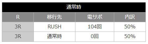P Re:ゼロから始める異世界生活 鬼がかり 99ver.　リゼロ99　鬼がかり99　通常時　当選時の振り分け