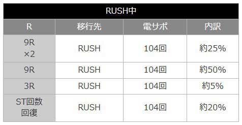P Re:ゼロから始める異世界生活 鬼がかり 99ver.　リゼロ99　鬼がかり99　当選時の振り分け　RUSH中