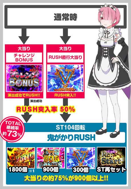 P Re:ゼロから始める異世界生活 鬼がかり 99ver.　リゼロ99　鬼がかり99　ゲームの流れ　ゲームフロー