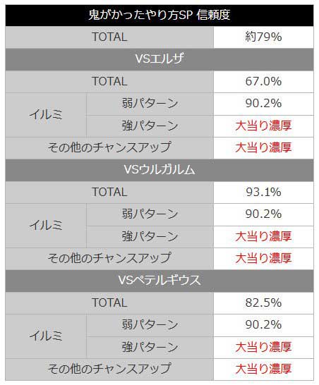 P Re:ゼロから始める異世界生活 鬼がかり 99ver.　リゼロ99　鬼がかり99　鬼がかったやり方SPリーチ　信頼度