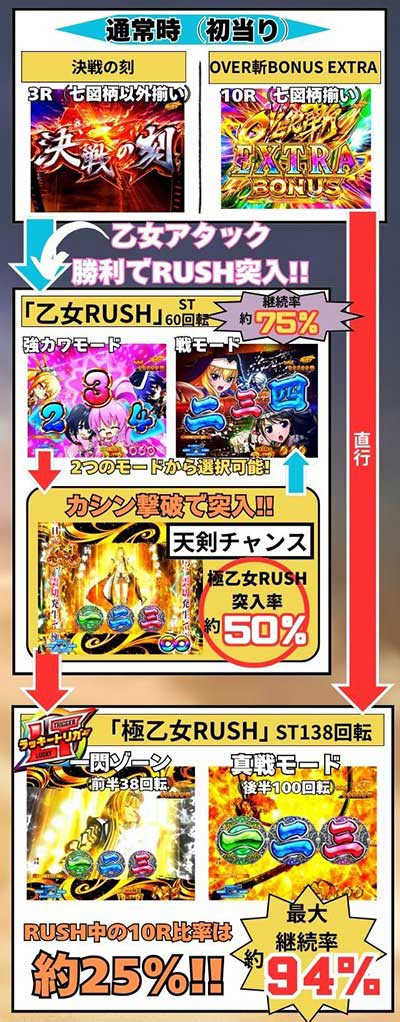 戦国乙女99　ゲームフロー