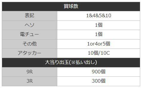P Re:ゼロから始める異世界生活 鬼がかり 99ver.　リゼロ99　鬼がかり99　賞球数　大当り出玉