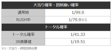 P Re:ゼロから始める異世界生活 鬼がかり 99ver.　リゼロ99　鬼がかり99　大当り確率　図柄揃い確率　トータル確率