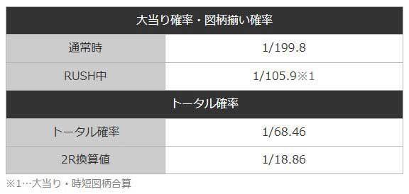 P Re:ゼロから始める異世界生活 鬼がかり 199ver. リゼロ199 鬼がかり199 大当り確率